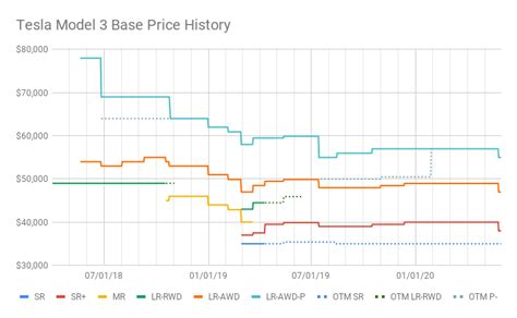 tesla model y price over time